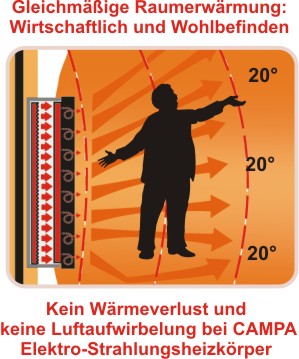 Kein Wrmeverlust und keine Luftaufwirbelung bei CAMPA Elektro-Strahlungsheizkrper
