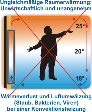 Wrmeverlust und Luftumwlzung (Staub, Bakterien, Viren) bei einer Konvektionsheizung